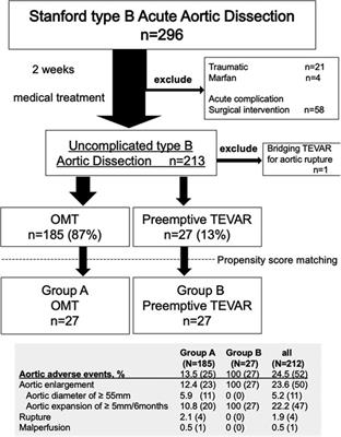 Safe and favorable prognosis of thoracic endovascular aortic repair for the low-risk patients with non-acute type B aortic dissection